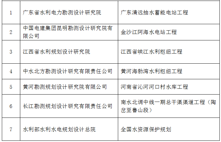 2019年，69个项目获全国优秀水利水电工程勘测设(图1)